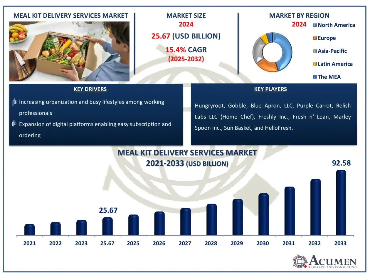 Global Meal Kit Delivery Services Market Size